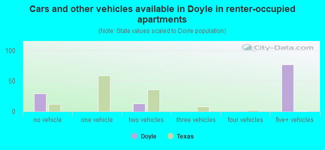 Cars and other vehicles available in Doyle in renter-occupied apartments