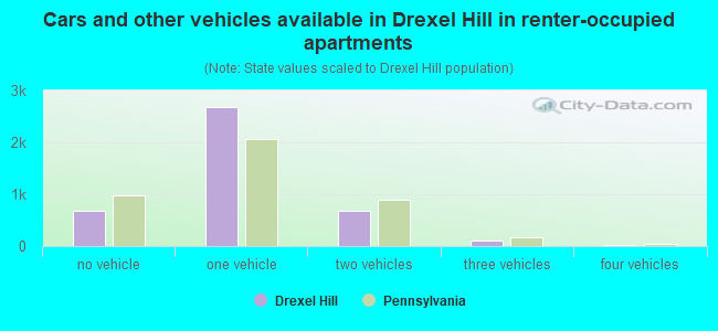 Cars and other vehicles available in Drexel Hill in renter-occupied apartments