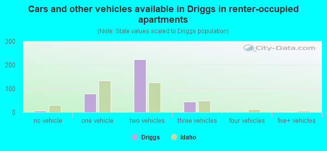 Cars and other vehicles available in Driggs in renter-occupied apartments