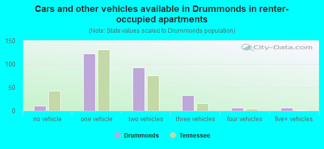 Cars and other vehicles available in Drummonds in renter-occupied apartments