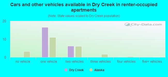 Cars and other vehicles available in Dry Creek in renter-occupied apartments