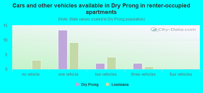 Cars and other vehicles available in Dry Prong in renter-occupied apartments