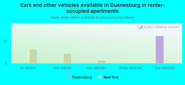 Cars and other vehicles available in Duanesburg in renter-occupied apartments