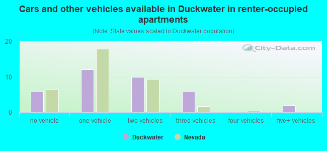 Cars and other vehicles available in Duckwater in renter-occupied apartments