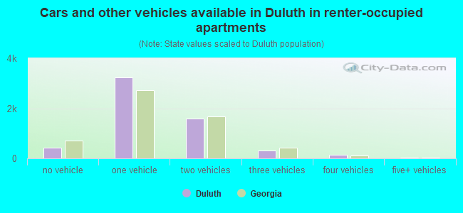 Cars and other vehicles available in Duluth in renter-occupied apartments