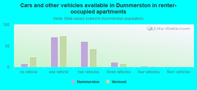 Cars and other vehicles available in Dummerston in renter-occupied apartments