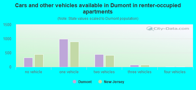 Cars and other vehicles available in Dumont in renter-occupied apartments