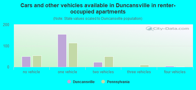 Cars and other vehicles available in Duncansville in renter-occupied apartments