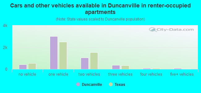 Cars and other vehicles available in Duncanville in renter-occupied apartments