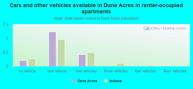 Cars and other vehicles available in Dune Acres in renter-occupied apartments