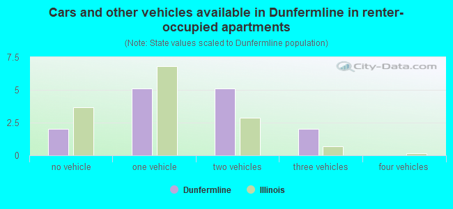 Cars and other vehicles available in Dunfermline in renter-occupied apartments
