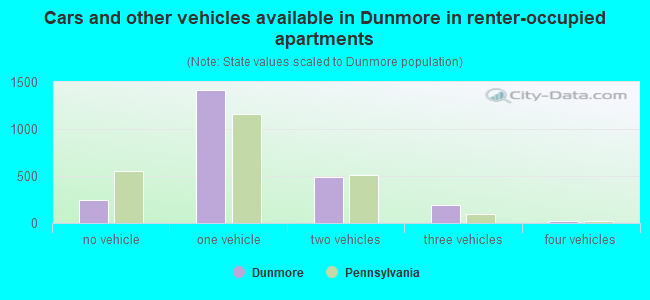 Cars and other vehicles available in Dunmore in renter-occupied apartments