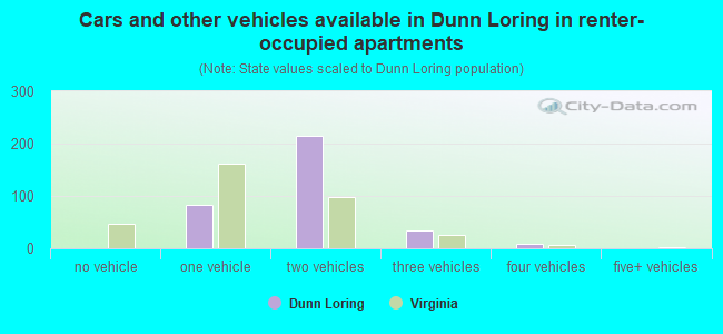Cars and other vehicles available in Dunn Loring in renter-occupied apartments