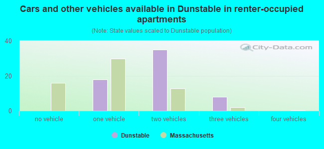 Cars and other vehicles available in Dunstable in renter-occupied apartments