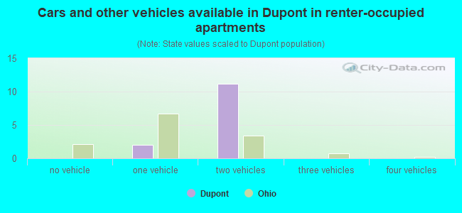 Cars and other vehicles available in Dupont in renter-occupied apartments