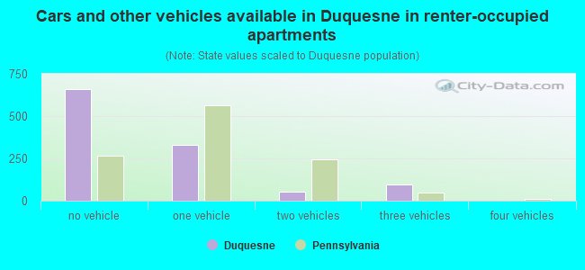 Cars and other vehicles available in Duquesne in renter-occupied apartments