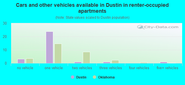 Cars and other vehicles available in Dustin in renter-occupied apartments