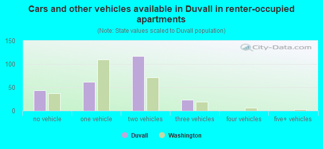 Cars and other vehicles available in Duvall in renter-occupied apartments