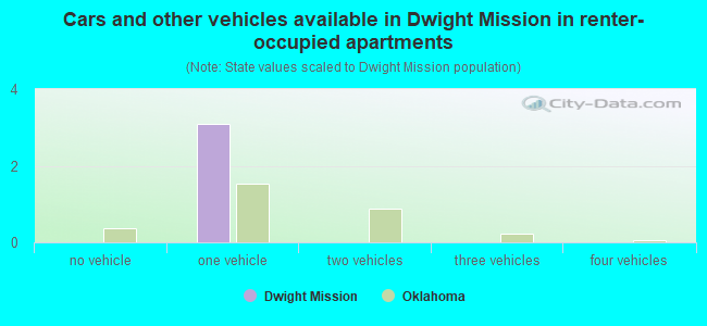 Cars and other vehicles available in Dwight Mission in renter-occupied apartments