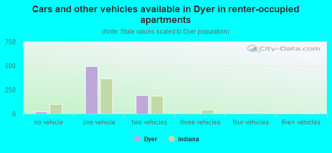 Cars and other vehicles available in Dyer in renter-occupied apartments