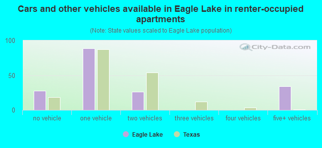 Cars and other vehicles available in Eagle Lake in renter-occupied apartments