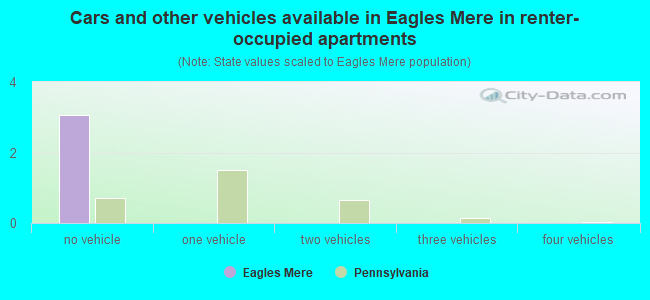 Cars and other vehicles available in Eagles Mere in renter-occupied apartments