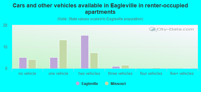 Cars and other vehicles available in Eagleville in renter-occupied apartments