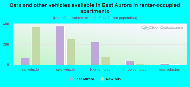 Cars and other vehicles available in East Aurora in renter-occupied apartments
