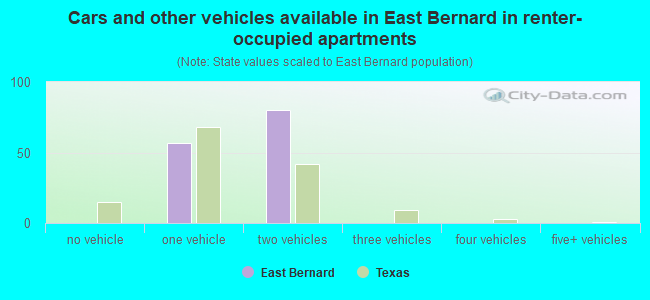 Cars and other vehicles available in East Bernard in renter-occupied apartments