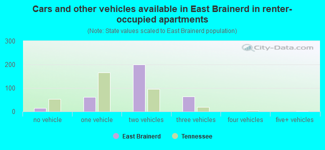 Cars and other vehicles available in East Brainerd in renter-occupied apartments