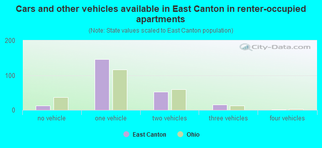 Cars and other vehicles available in East Canton in renter-occupied apartments