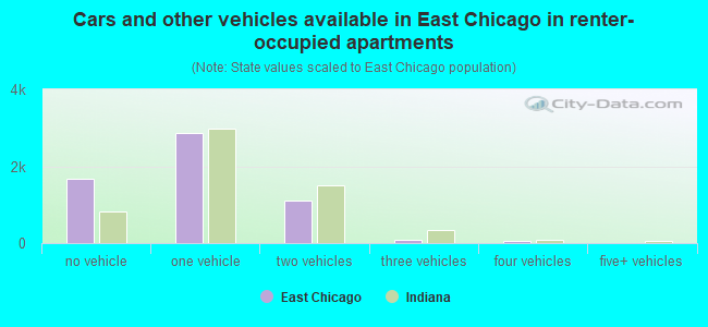 Cars and other vehicles available in East Chicago in renter-occupied apartments