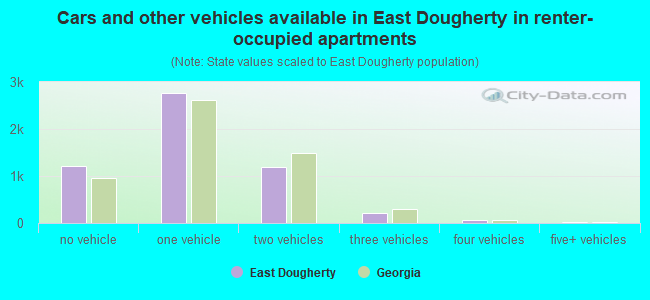 Cars and other vehicles available in East Dougherty in renter-occupied apartments