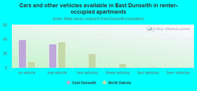 Cars and other vehicles available in East Dunseith in renter-occupied apartments
