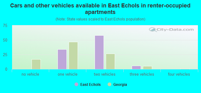 Cars and other vehicles available in East Echols in renter-occupied apartments