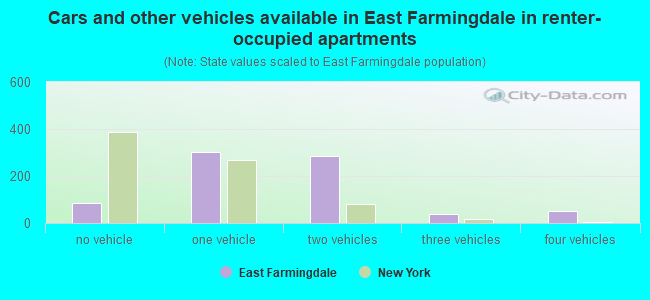 Cars and other vehicles available in East Farmingdale in renter-occupied apartments