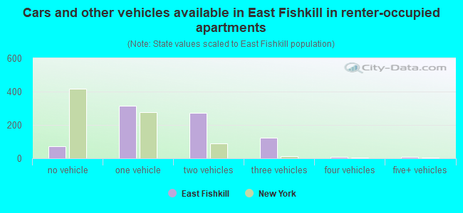 Cars and other vehicles available in East Fishkill in renter-occupied apartments