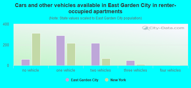 Cars and other vehicles available in East Garden City in renter-occupied apartments