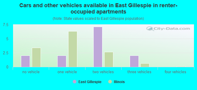 Cars and other vehicles available in East Gillespie in renter-occupied apartments