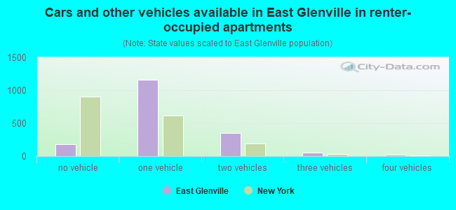Cars and other vehicles available in East Glenville in renter-occupied apartments