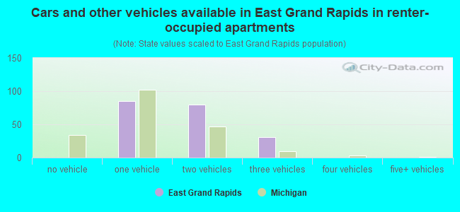 Cars and other vehicles available in East Grand Rapids in renter-occupied apartments