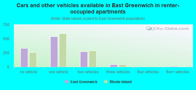 Cars and other vehicles available in East Greenwich in renter-occupied apartments