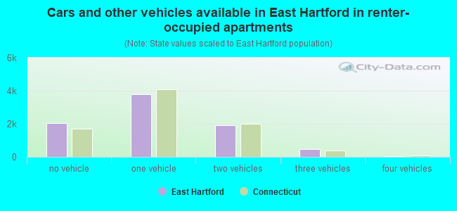 Cars and other vehicles available in East Hartford in renter-occupied apartments