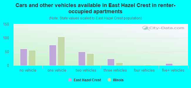 Cars and other vehicles available in East Hazel Crest in renter-occupied apartments