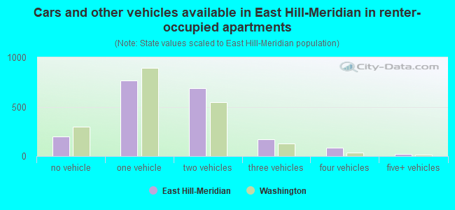 Cars and other vehicles available in East Hill-Meridian in renter-occupied apartments