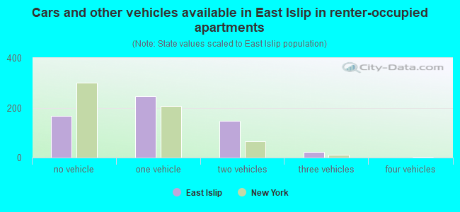 Cars and other vehicles available in East Islip in renter-occupied apartments