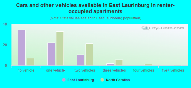 Cars and other vehicles available in East Laurinburg in renter-occupied apartments