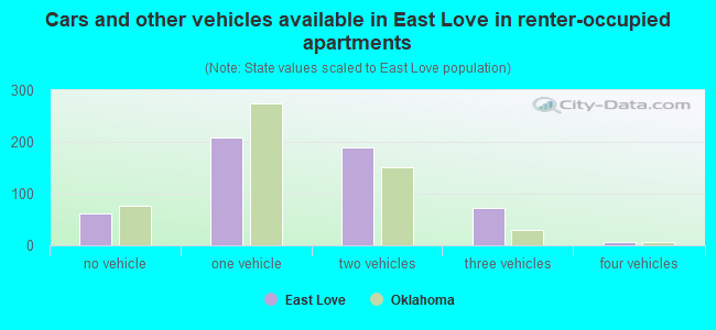Cars and other vehicles available in East Love in renter-occupied apartments