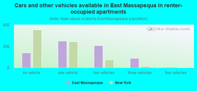 Cars and other vehicles available in East Massapequa in renter-occupied apartments