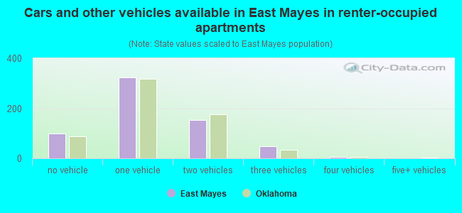 Cars and other vehicles available in East Mayes in renter-occupied apartments